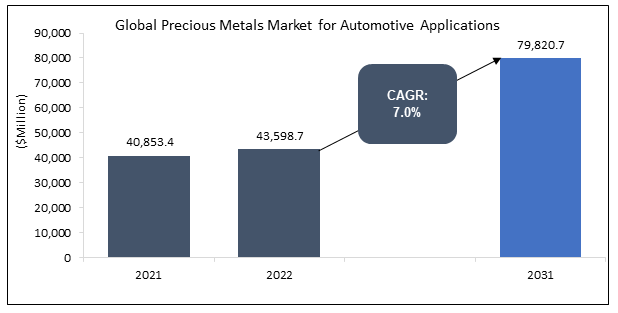 Precious Metals Market for Automotive Applications